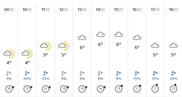 Lincoln weather forecast