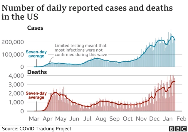 Graph shows number of US deaths and cases