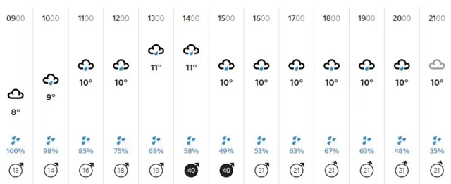 Weather graphic