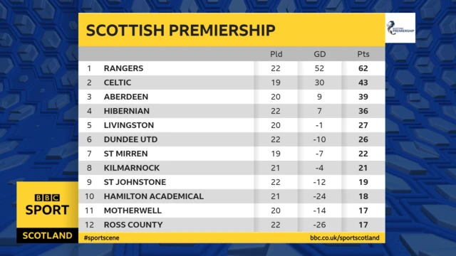 Premiership table