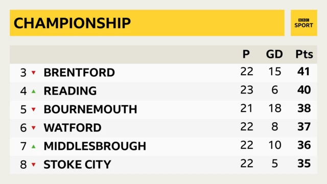 Stoke and Bournemouth