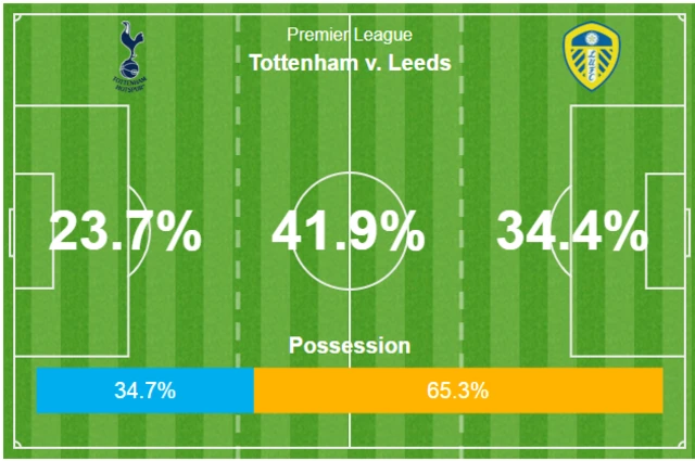 Possession stats - Spurs v Leeds