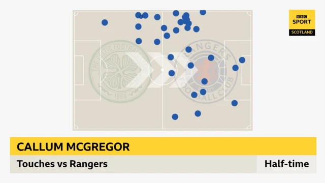 Callum MCGregor touch map