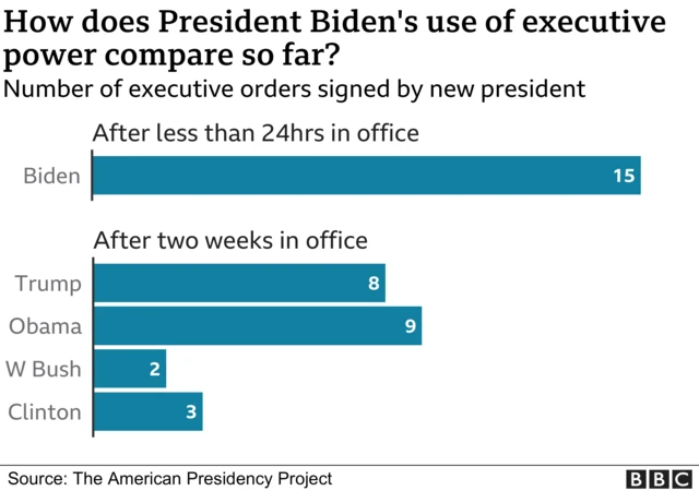 Comparison of executive actions by US presidents