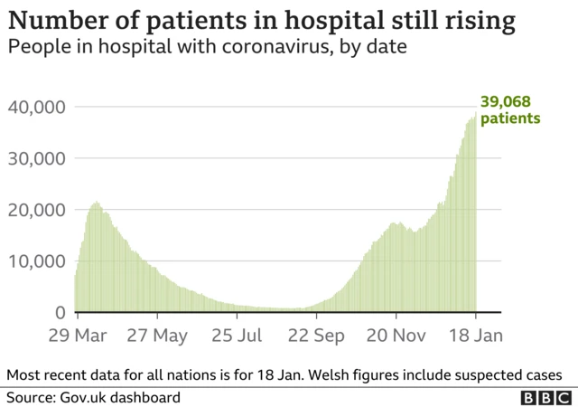 BBC chart showing the number of people in hospital