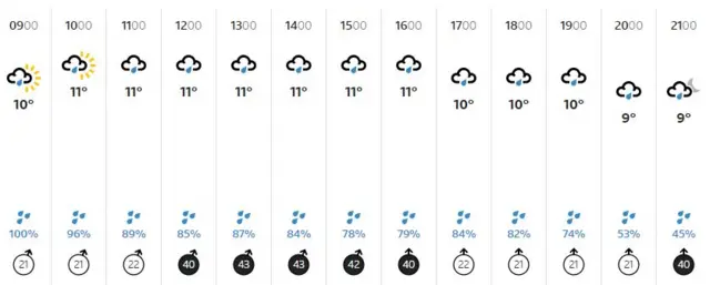 Weather graphic