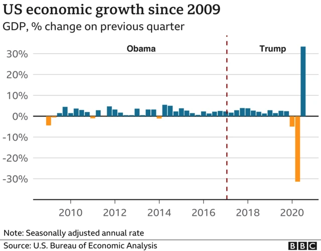 Graph showing US economic growth since 2009