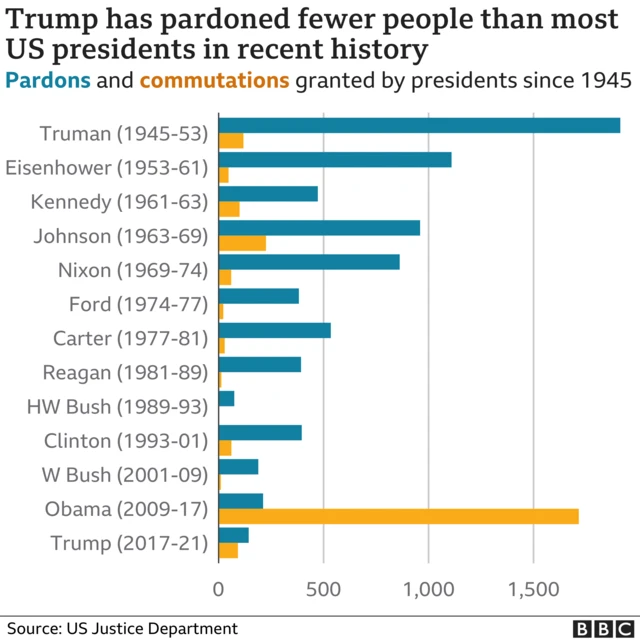 Graph of presidential pardons and commutations