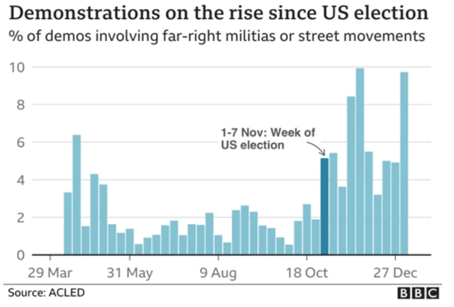 Graph showing the numbers of protests since the election