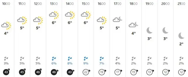 Weather graphic