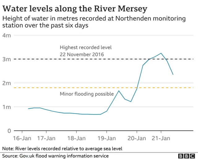 River levels at Northenden graph