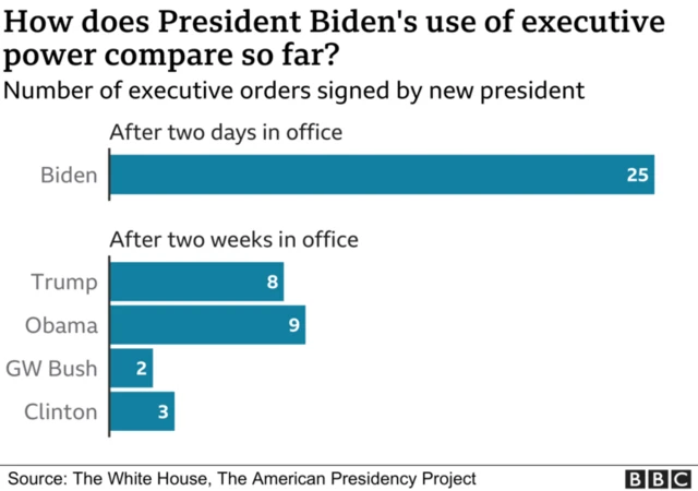 Infograph of executive orders by US presidents