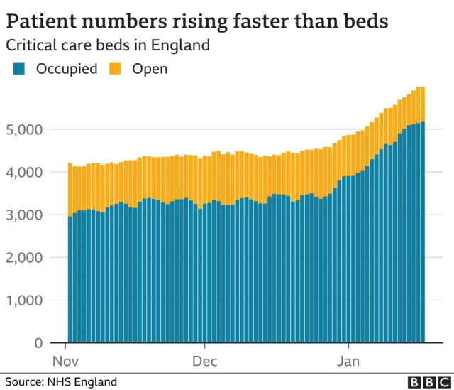 Chart showing critical care bed occupancy