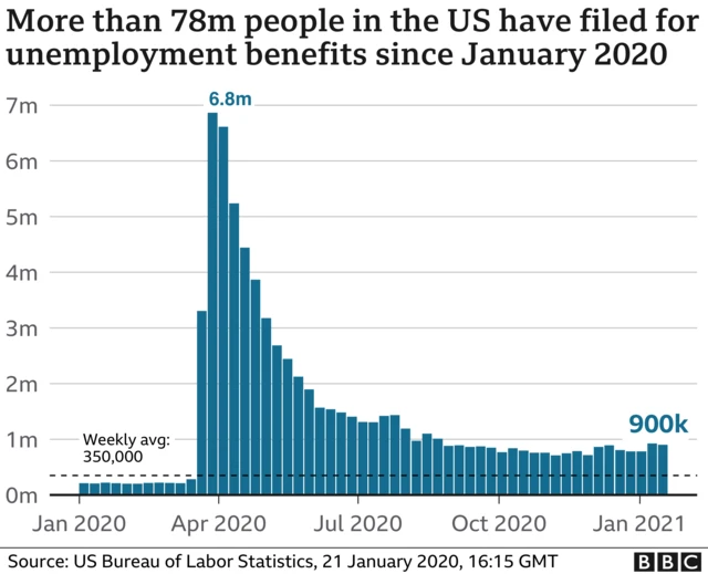 Chart showing US jobless figures