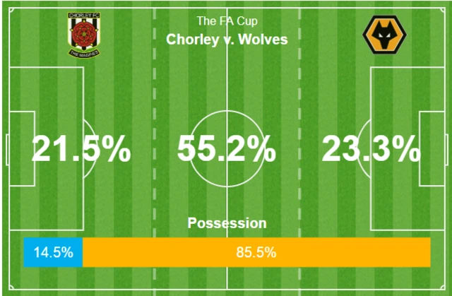 Wolves/Chorley possession stats