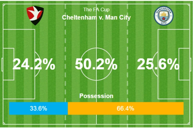 Cheltenham & City possession