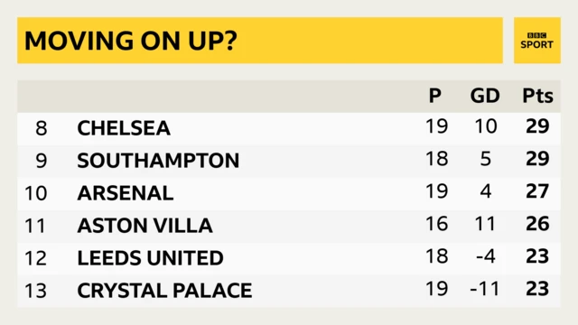 Premier League table