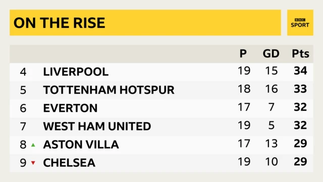 Premier League table