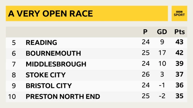 Championship table featuring Preston and Reading