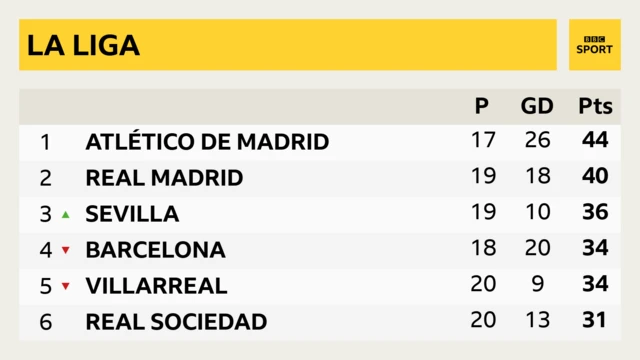 La Liga table