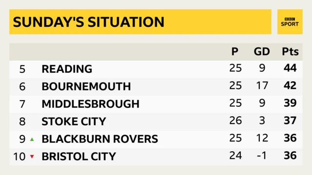 Championship table