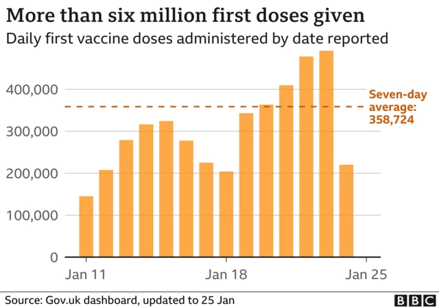 A chart showing the number of vaccines administered across the UK