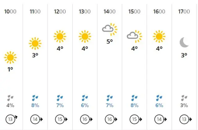 weather chart