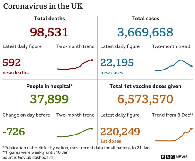 A chart outlining statistics relating to coronavirus in the UK