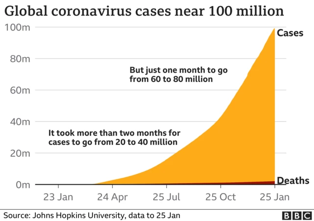 Graph showing global coronavirus cases