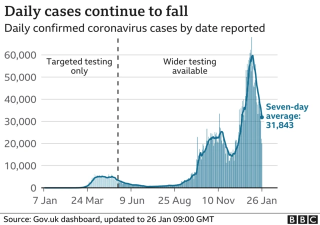 Graph showing UK Covid cases