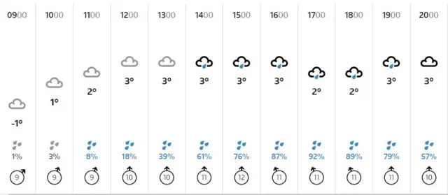 weather chart