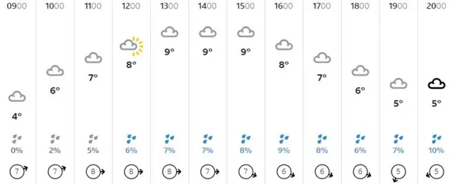 Weather graphic