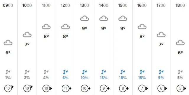 weather chart