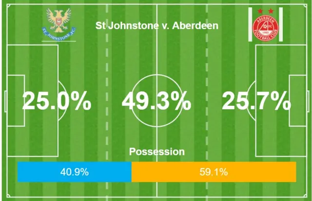 Opta stats from the first half at McDiarmid Park