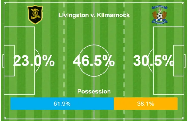 Stats from Livingston v Kilmarnock