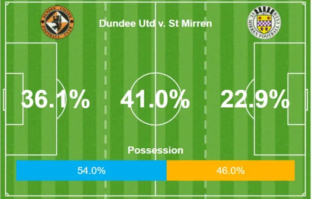 Opta stats from the first half at Tannadice