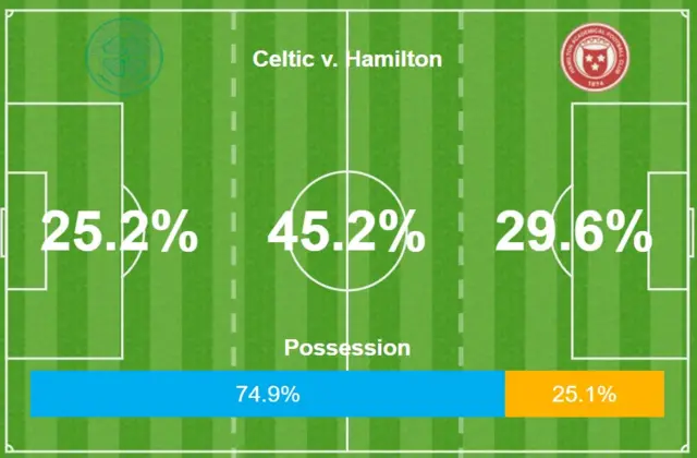 Stats from Celtic v Hamilton Accies