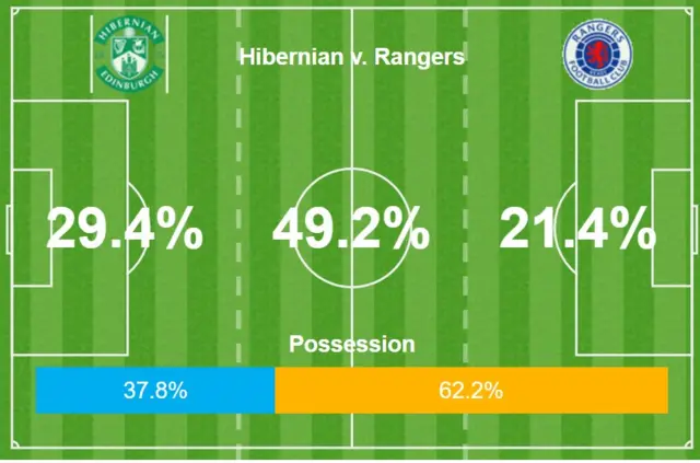 Stats from the game at Easter Road