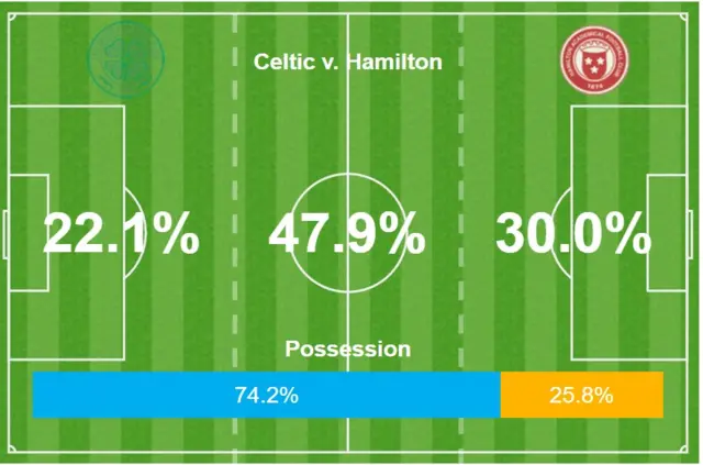 First half stats from Celtic Park