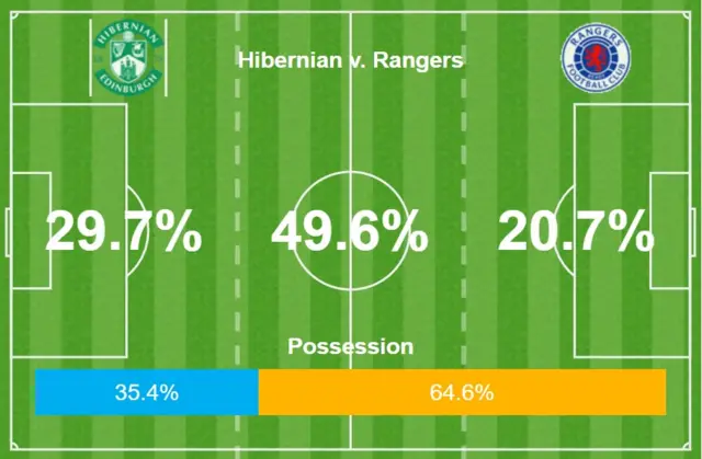 Stats from first half at Easter Road