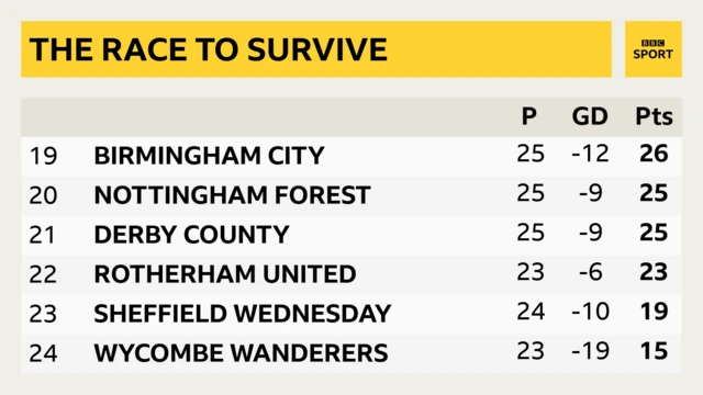 Bottom end of the Championship