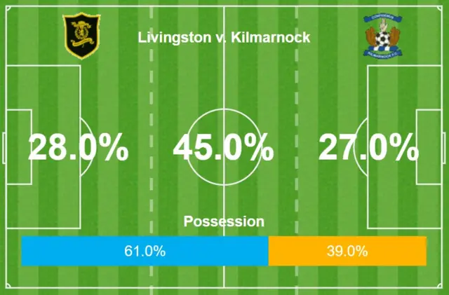 Stats from the first half