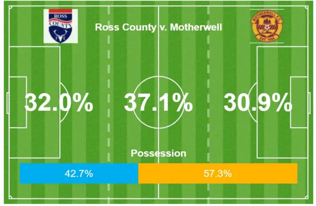 Opta stats from the first half in Dingwall