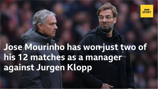 Jose Mourinho has won just two of his matches against Jurgen Klopp