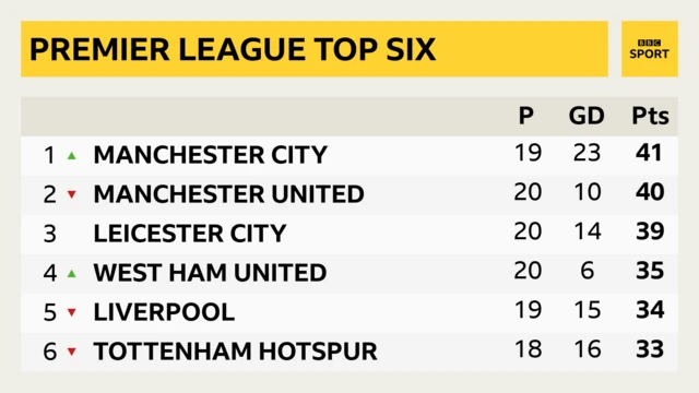 Manchester City lead the Premier League table on 41 points, with Liverpool (34) in fifth and Spurs (33) sixth