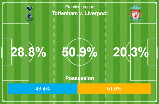 Tottenham v Liverpool