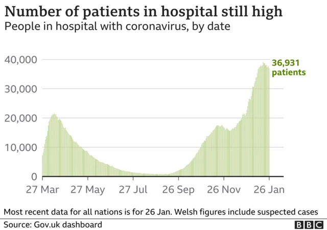 Hospital numbers chart