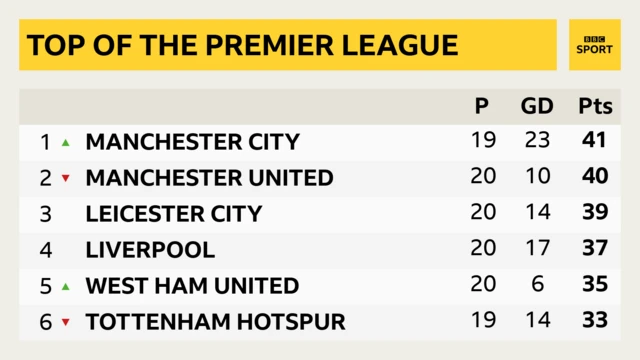 PL Table