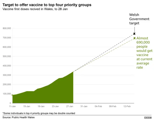 Graph showing targets for vaccinating priority groups in Wales