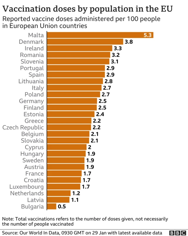 Chart showing vaccine doses given per 100 people  in each EU country
